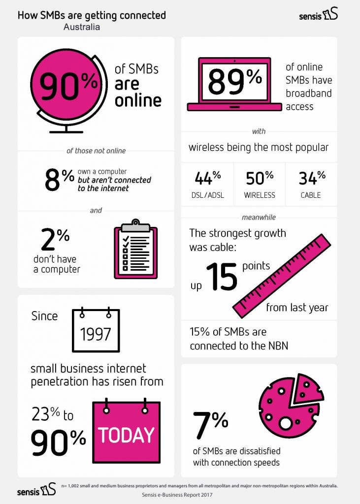 90% Of Small & Medium Businesses In Australia Were Online In 2017