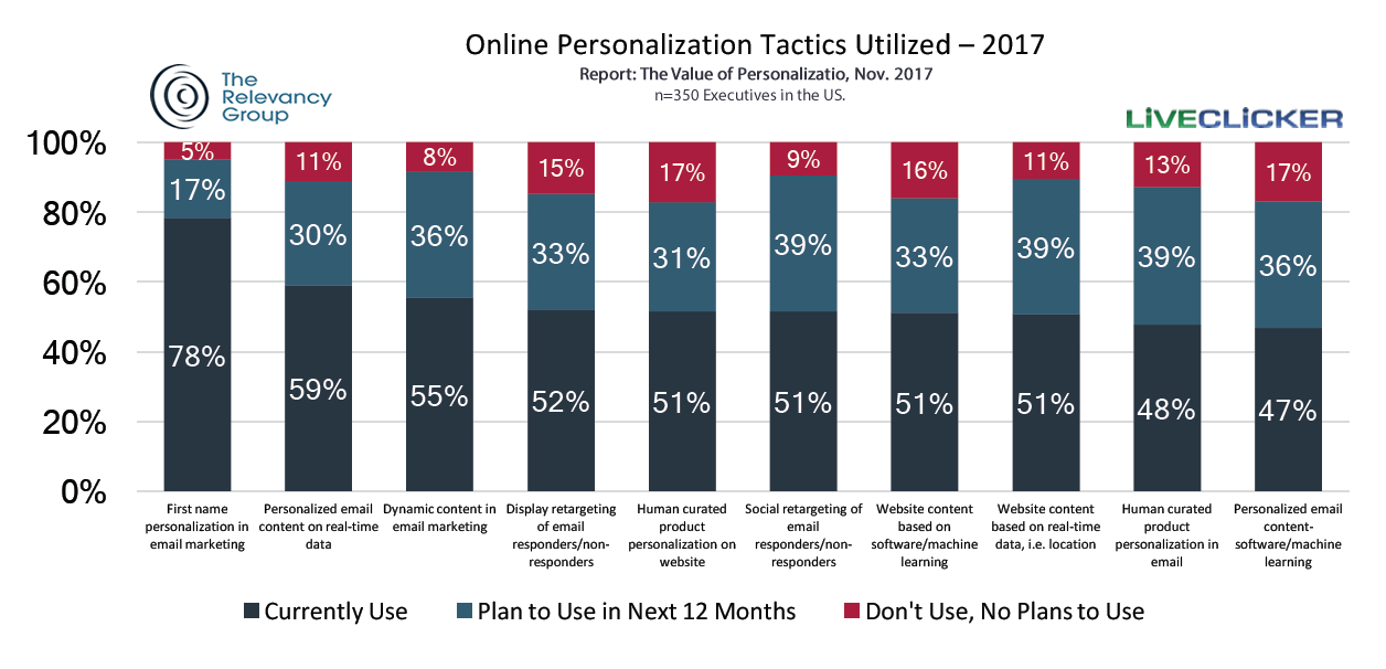 First Name Personalization Tactic in Email Marketing Is Most Used in US