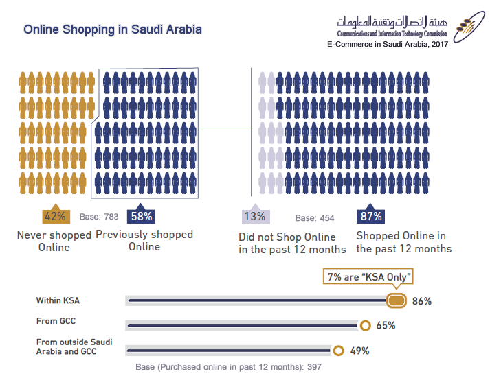 58% of Shoppers in KSA Have Shopped Online in 2017 | Online Shopping Insights