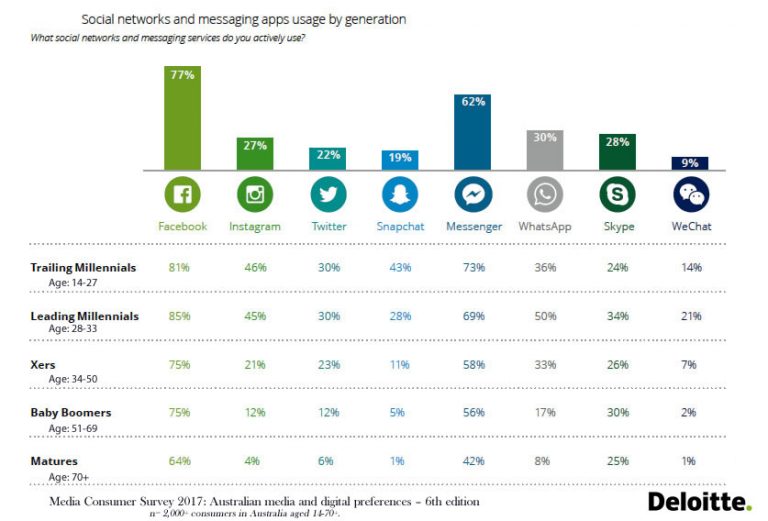 Most Used Social Media Platforms & Chatting Apps In Australia, 2017