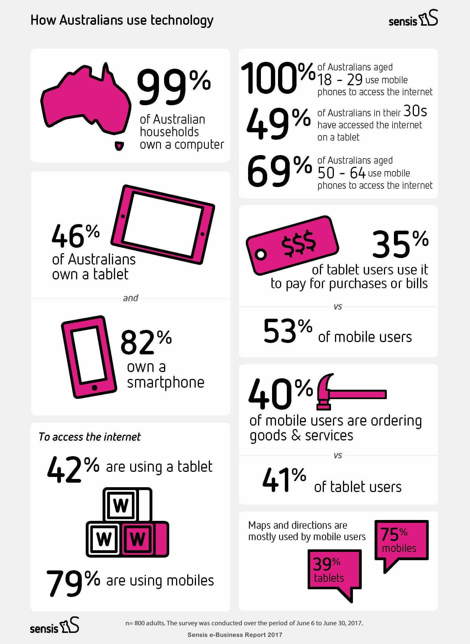 All Australian Millennials Use Mobiles to Access the Internet in 2017