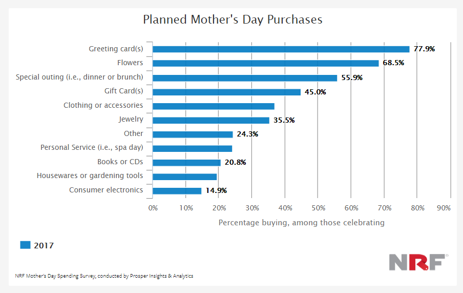 What Is the Most Planned Mother's Day Purchases in US, 2017 | NRF