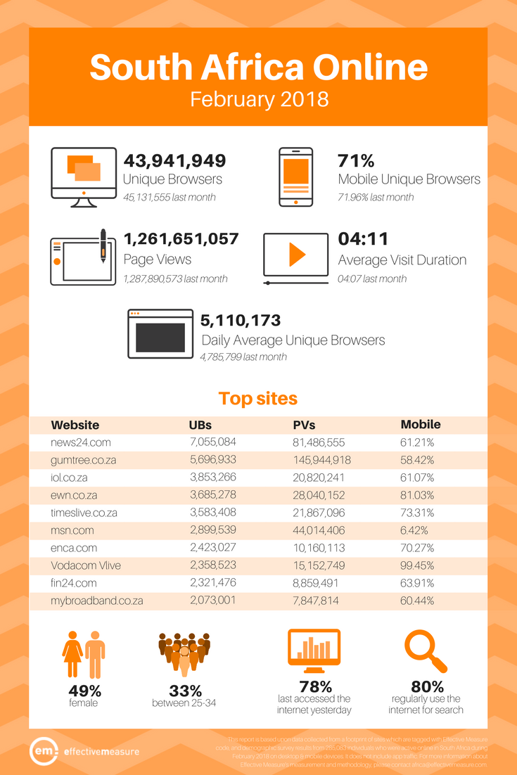 The Top Websites in South Africa, 2018: Unique Browsers & Page Views