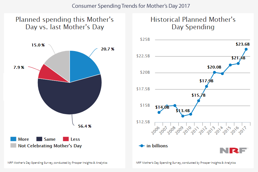 Consumer Spending Trends for Mother’s Day in USA, 2017 | NRF