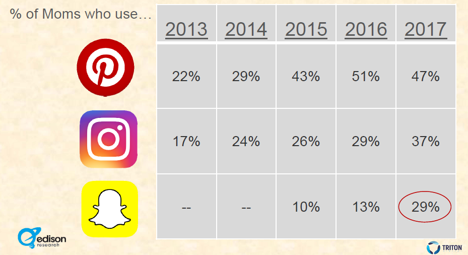 US Moms & Media 2017 | Edison Research 1 | Digital Marketing Community US Moms & Media 2017 | Edison Research | Digital Marketing Community