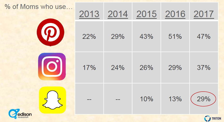 US Moms & Media 2017 | Edison Research | Digital Marketing Community