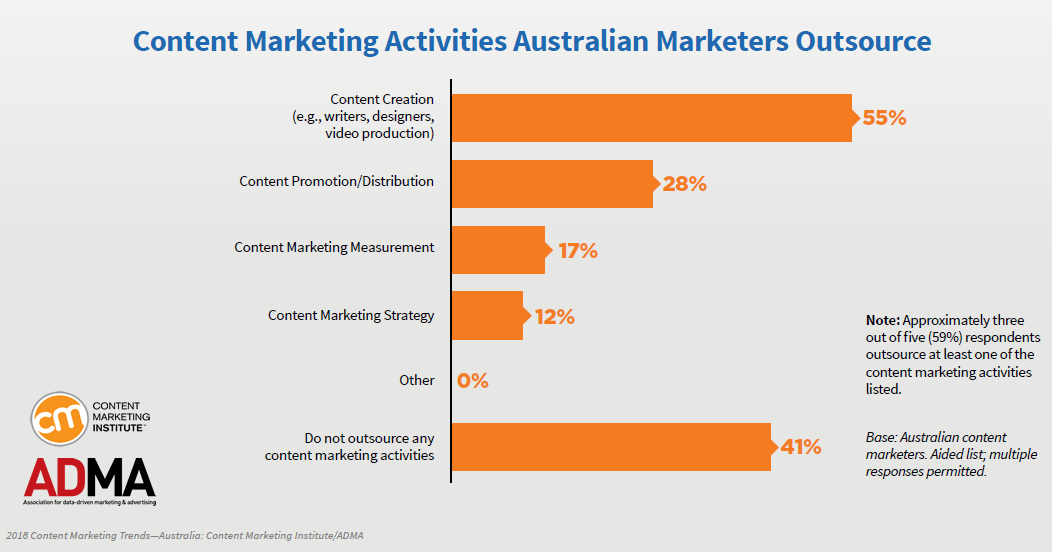 Content Marketing in Australia in 2018 | CMI | Digital Marketing Community
