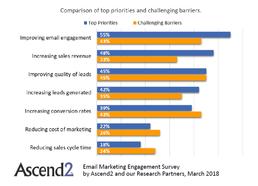 Email Marketing Engagement | Ascend2 | Digital Marketing Community