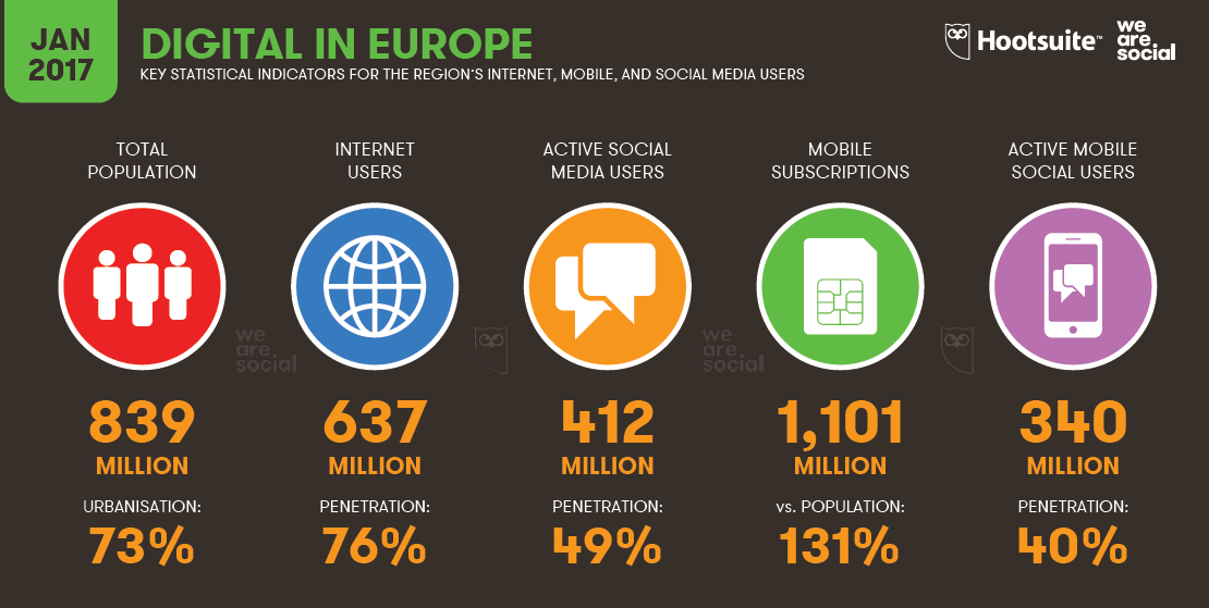637 M Is the Number of Internet Users in Europe in 2017 | We Are Social