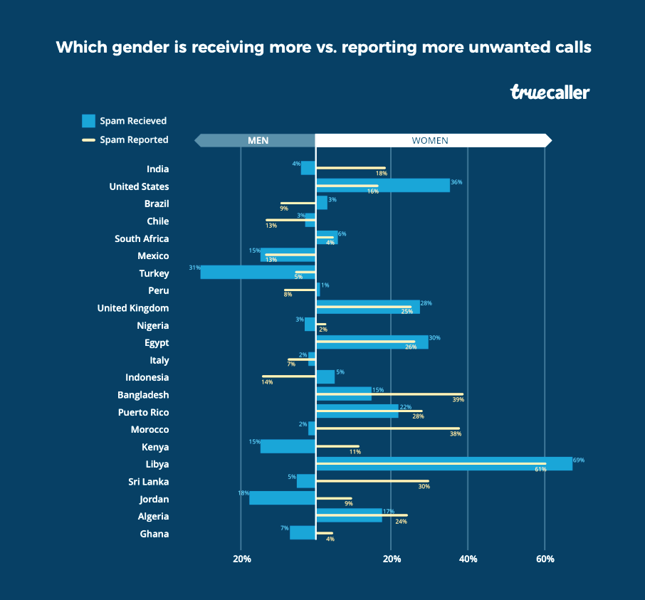 Who is receiving more unwanted calls, men or women? Truecaller Insights