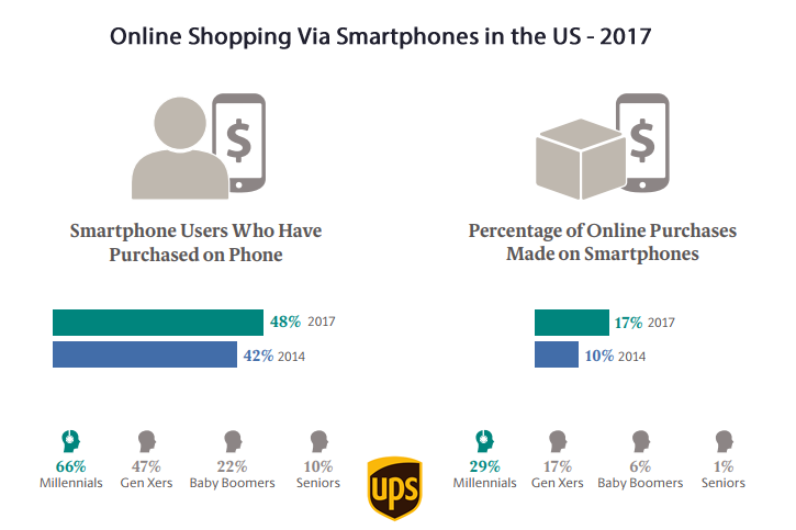 Almost Half of Smartphone Users in the US Have Purchased Online on Their Phones in 2017 | UPS 1 | Digital Marketing Community
