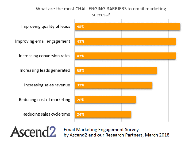 The Most Challenging Barrier to Email Marketing Success in 2018 | Ascend2