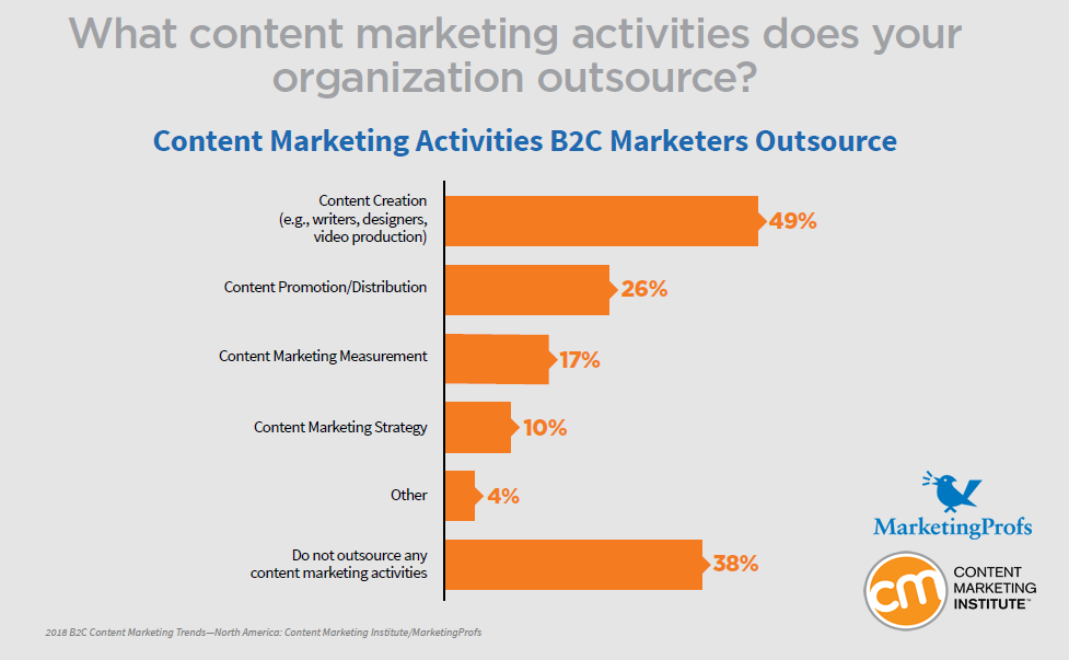 Outsourcing Content Marketing Activities in North American Organizations 2018