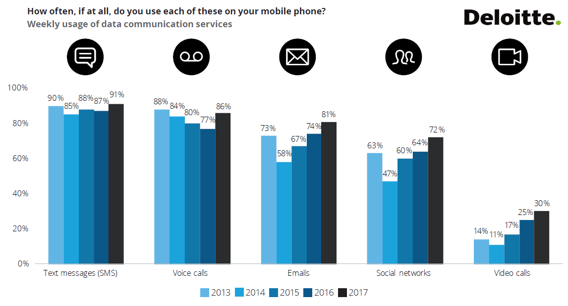 US Mobile Consumer Survey 2017 | Deloitte | Digital Marketing Community