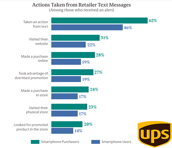 62% of Smartphone Purchasers in the US Take an Action After a Retailer Text Messages, 2017 | UPS 1 | Digital Marketing Community