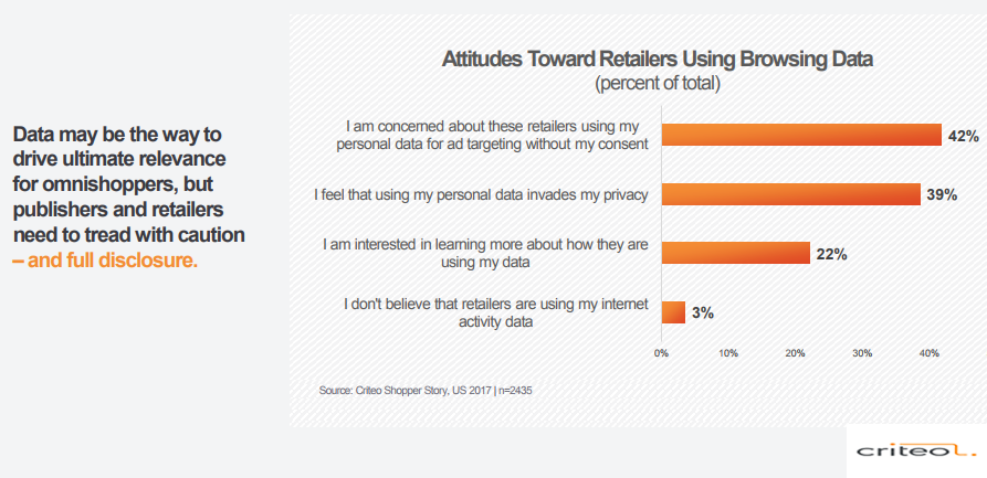 Shoppers Attitudes Toward Retailers That Use Their Browsing Data, 2017