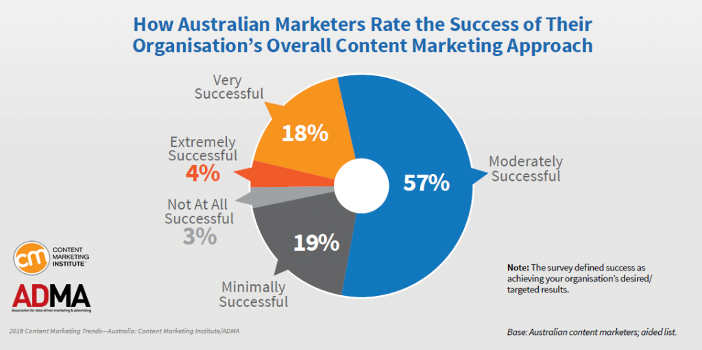Just 22% of Australian Marketers Consider Their Content Marketing as Very/Extremely Successful, 2018 | CMI & ADMA 1 | Digital Marketing Community