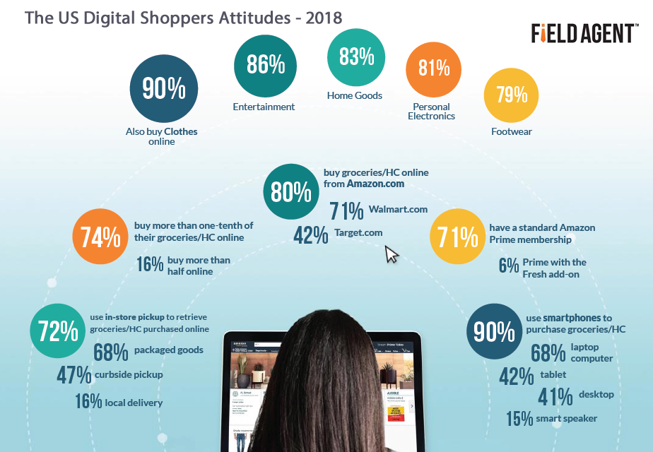 The United States Digital Shoppers and Online Purchasing Attitudes 2018