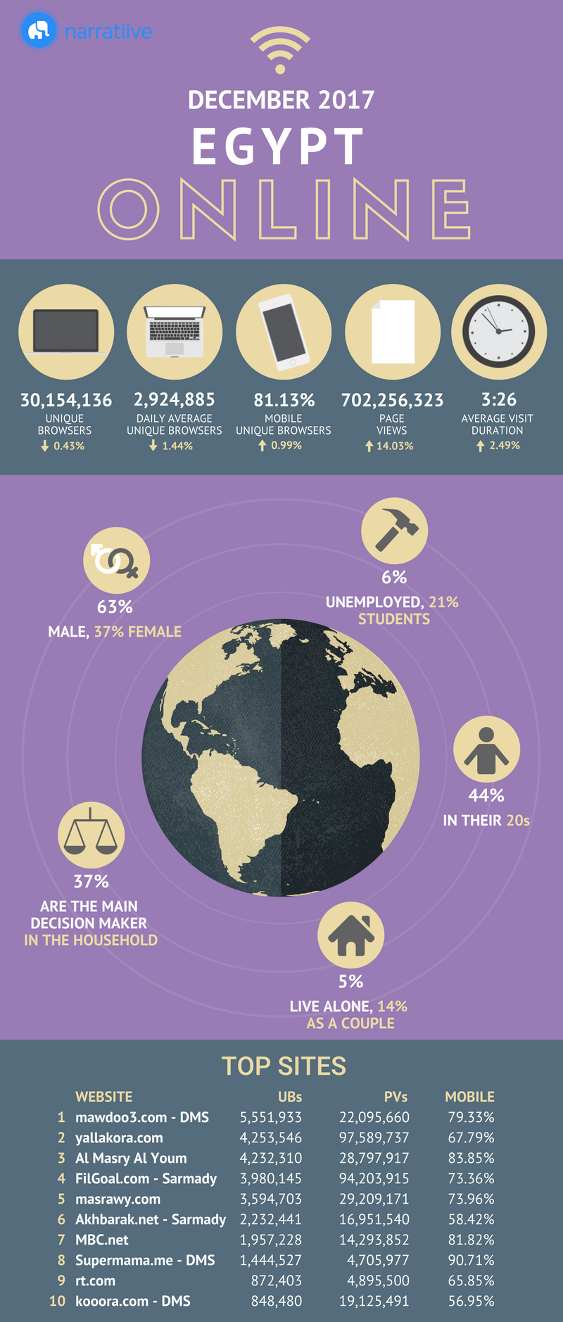 Online Unique Browsers in Egypt Reached Over 30 Million During December 2017 | Narratiive 1 | Digital Marketing Community