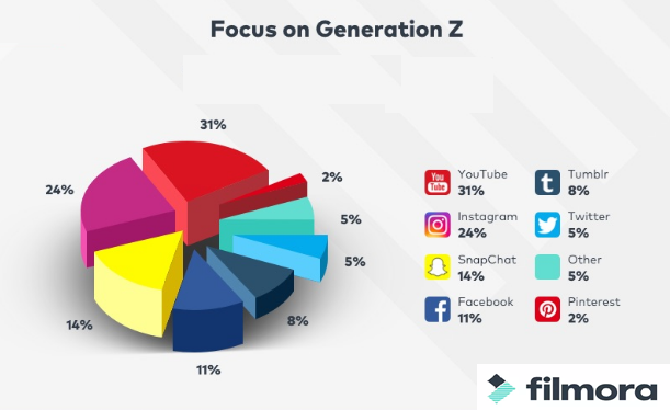 31% Of The ''True Digital Natives'' Are Using YouTube, 2018 | Filmora 1 | Digital Marketing Community