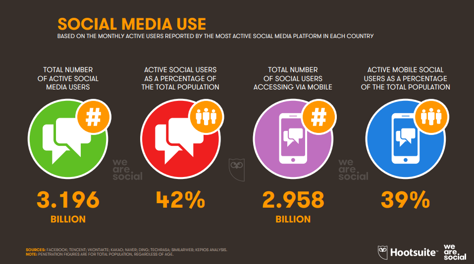 The Global Social Media Use 2018 We Are Social Hootsuite