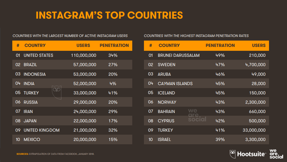 Instagram Top Countries - Infographic for Instagram Users by Country