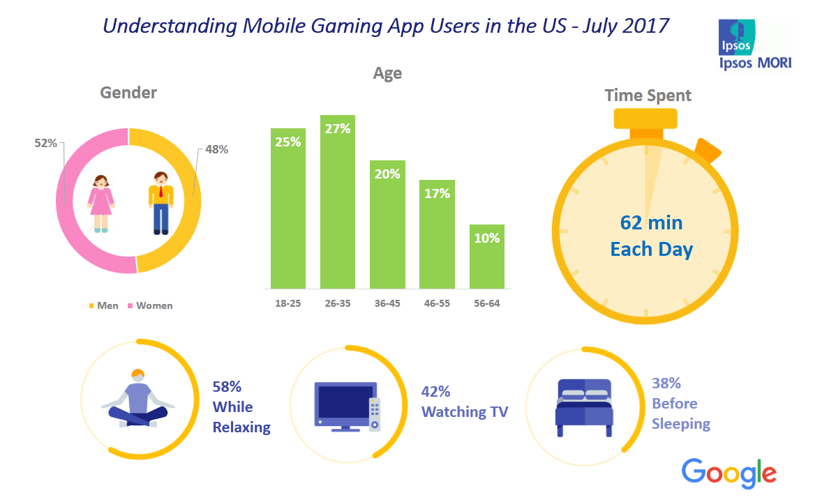 Gaming Apps Users in US (Women Vs. Men), 2017 | Ipsos MORI & Google