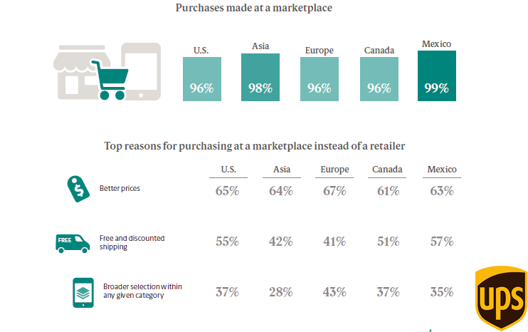 96% of US Shoppers Prefer Purchasing From Marketplaces Instead of Retailers, 2018 | UPS 1 | Digital Marketing Community