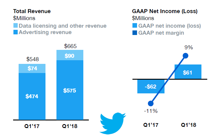 Twitter Earnings Report, Q1 2018 | Twitter | Digital Marketing Community