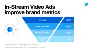 Twitter is Expanding In-Stream Video Ads in 12 Global Markets 2 | Digital Marketing Community