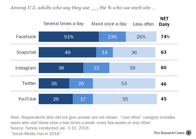 The daily use of social media by American adults | Social Media Use in US