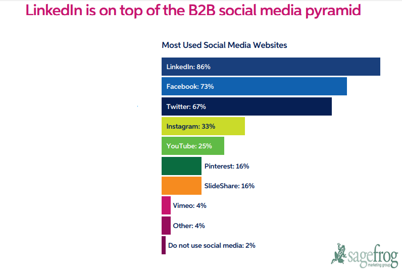 The Top Used Social Media Platforms Used By B2B Marketers, 2018