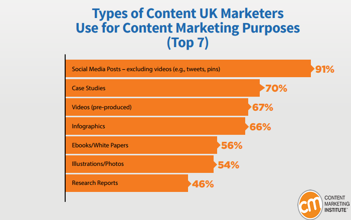 Content Types That The UK Marketers Use For Their Content Purposes, 2018 