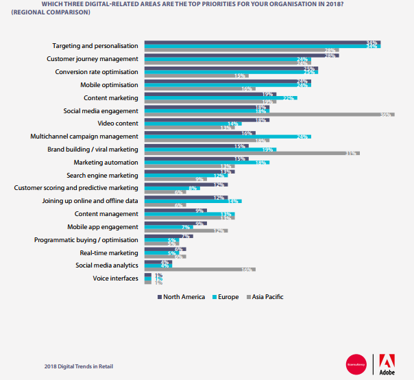 The Most Important Digital Area Priorities For Organization, 2018