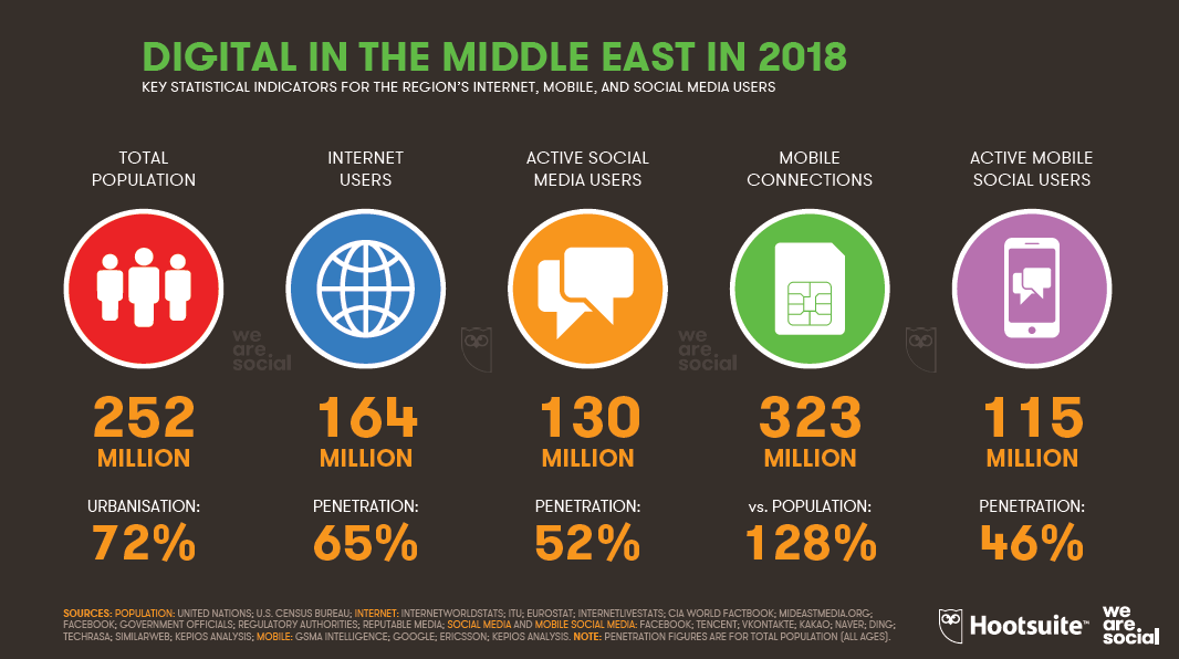 Digital Insights of Internet, Mobile and Social Media Users In Middle East, 2018