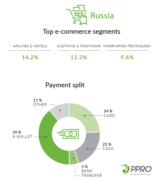 E-commerce statistics in the 32 countries participated the World Cup 2018