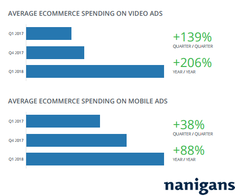 Online Retailers Are Increasing Their Video & Mobile Ads Budget on Facebook