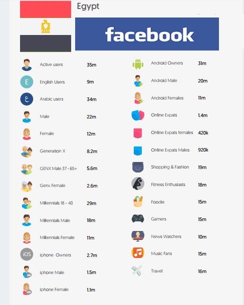Social Media Users in Egypt: Facebook Insights and Usage in Egypt, 2018 1 | Digital Marketing Community