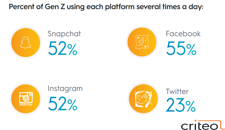 The Most Platform That Generation-Z Use Several Times Daily, 2018