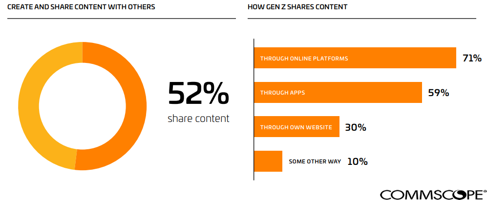 The Most Method Used By Generation-Z For Sharing Their Content