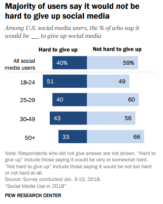 US Social Media Users That Could Give up on Social Media Without Difficulties
