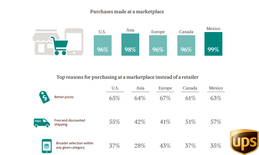The Top Reasons For Purchasing From MarketPlace Instead of Retailer