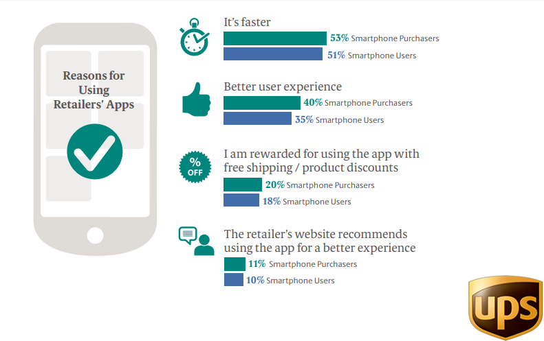 The Top Reasons For Using The Retailer's Apps