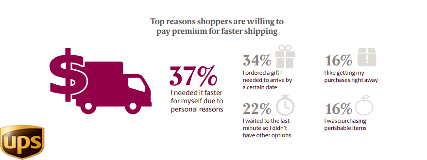 The Top Reasons of Paying For Premium Shipping in Canada, 2018
