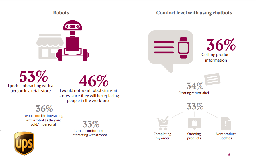 Canadian Online Shoppers Behaviour Towards Retail Robots Technology, 2018