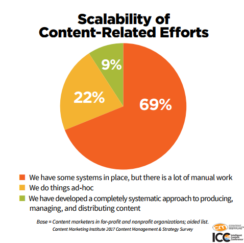 The Scalability of Content-Related Efforts, 2018 | CMI & ICC 1 | Digital Marketing Community