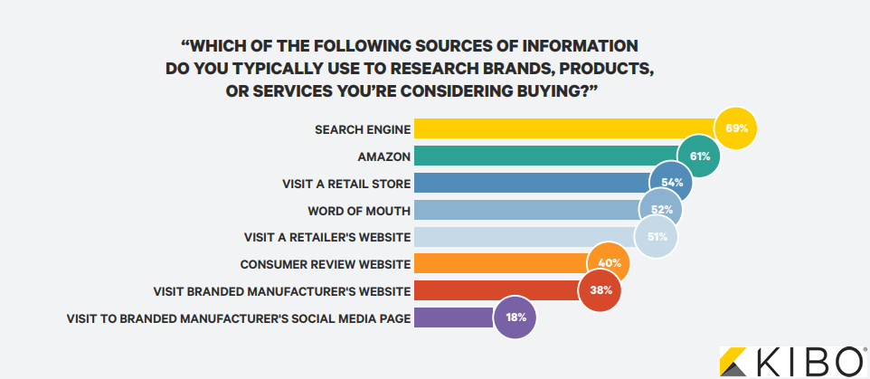 The Most Important Sources Used to Research About Brands & Products In 2018