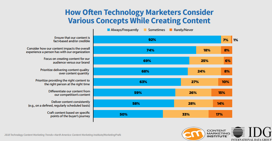 Technology Marketers Content Creation Concepts In North America, 2018