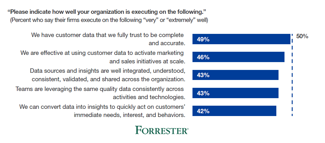 The B2B Data Activation Priority in the US, Canada, the UK & Ireland, 2018 | Forrester 1 | Digital Marketing Community B2B Data Activation Priority in US, Canada, UK & Ireland, 2018 | Forrester
