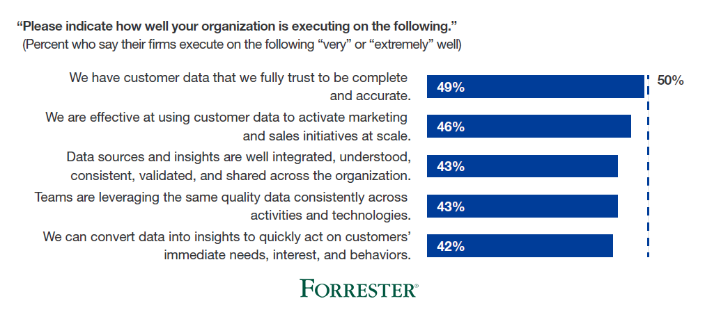 B2B Data Activation Priority in US, Canada, UK & Ireland, 2018 | Forrester